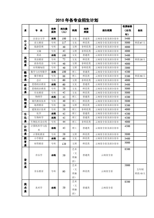 2010年各专业招生计划.doc