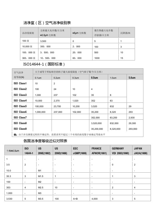 洁净室(区)空气洁净度等级表