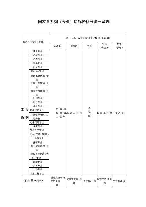 国家各系列专业职称资格分类一览表