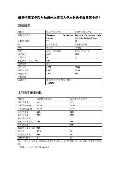 伍斯特理工学院与加州州立理工大学本科教学质量对比