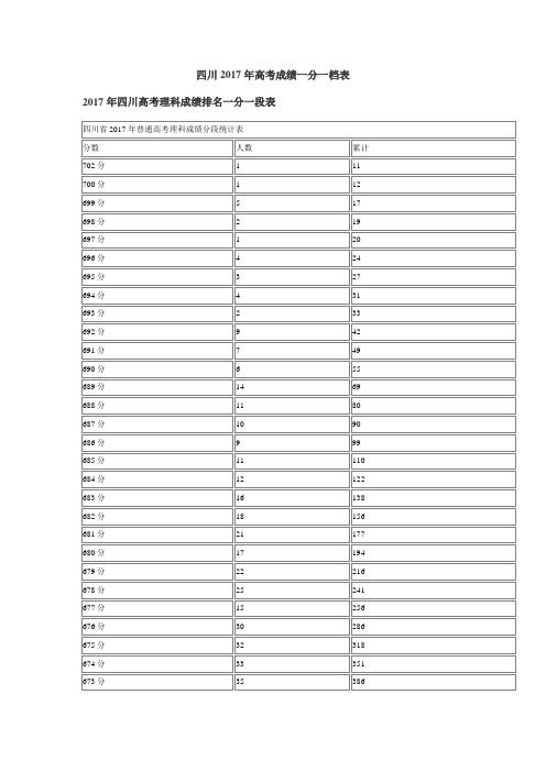 四川2017年高考成绩一分一档表