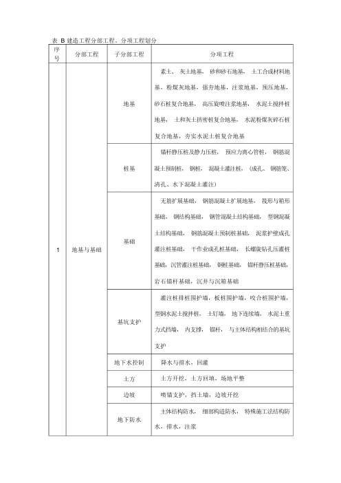 建筑工程分部分项工程划分