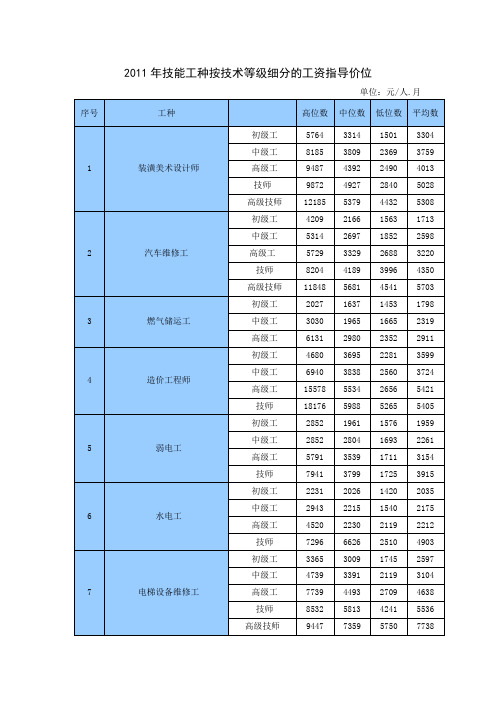 2011年技能工种按技术等级细分的工资指导价位