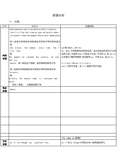 高中英语语法状语从句归纳总结