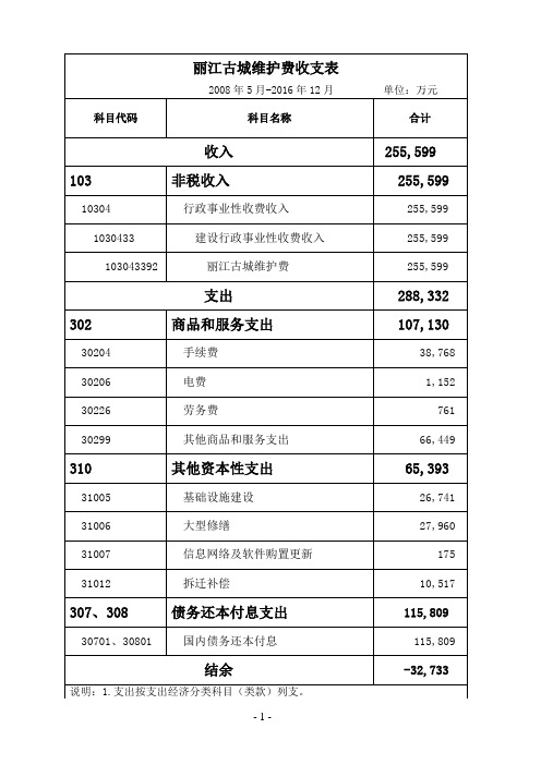 丽江古城维护费收支表