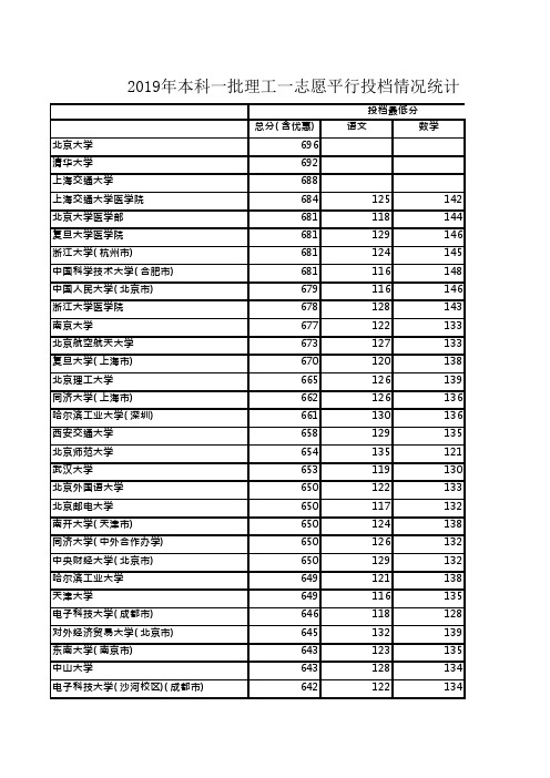 2019年本科一批理工一志愿平行投档情况统计(排序版)