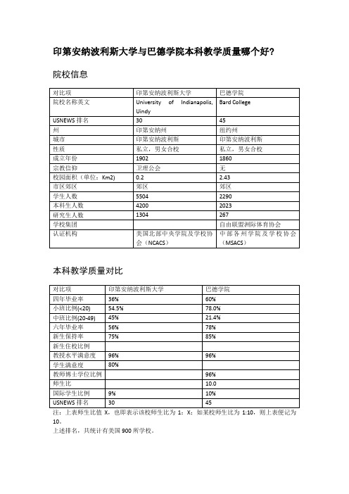 印第安纳波利斯大学与巴德学院本科教学质量对比