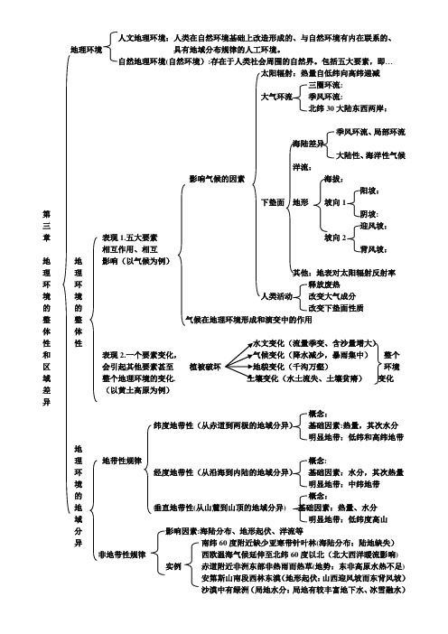 地理必修一第三章知识结构图