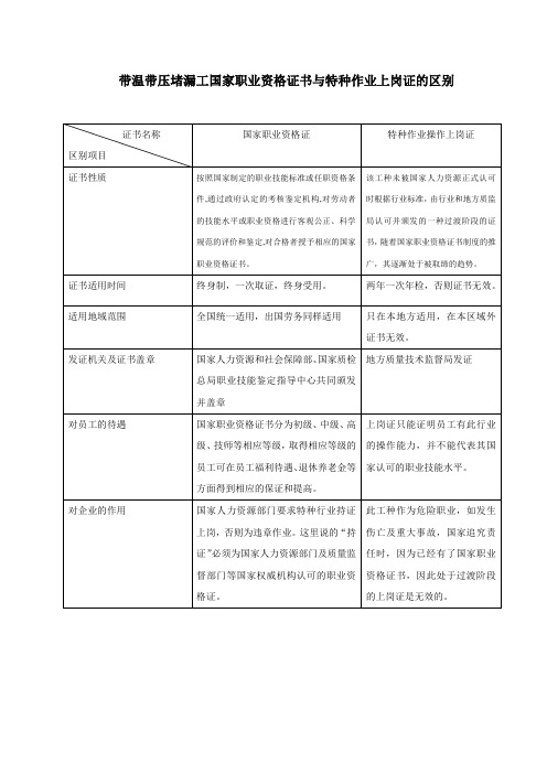 职业资格证书与上岗证区别