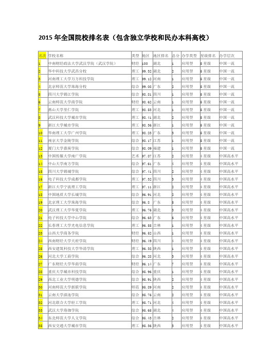 2015年全国三本学校院校排名表(包含独立学校和民办本科高校)