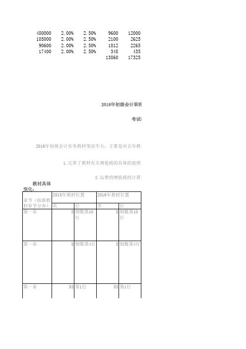 初级会计职称《初级会计实务》教材变化