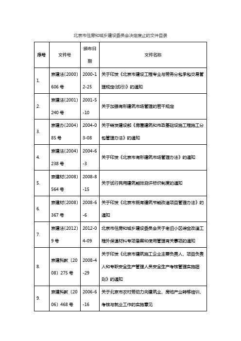 北京市住房和城乡建设委员会决定废止的文件目录