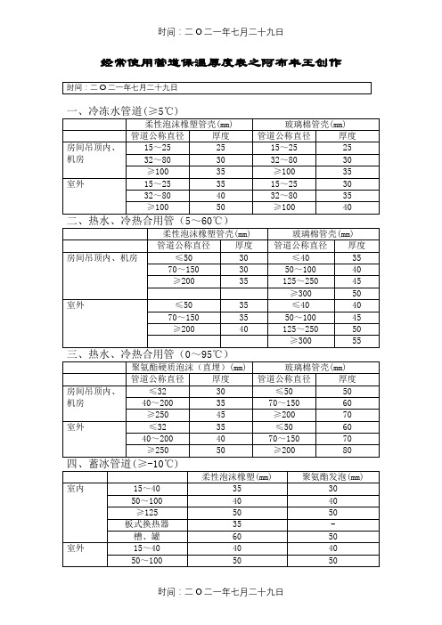 常用管道保温厚度表