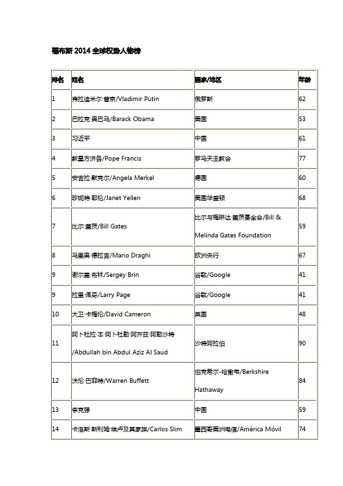福布斯2014全球权势人物榜