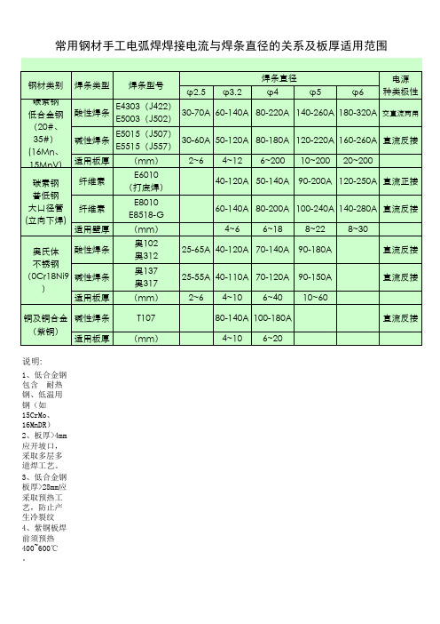 常用钢材手工电弧焊焊接电流与焊条直径的关系及板厚适用范围