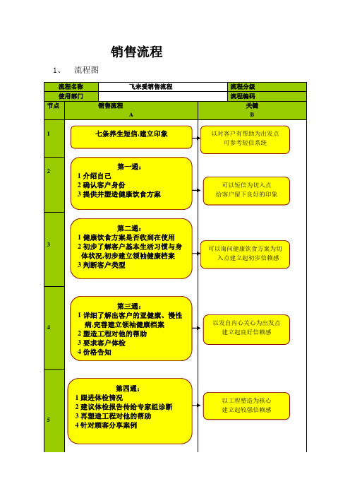 销售话术流程