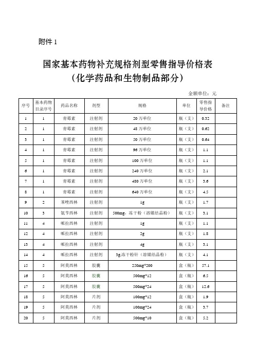 【医疗药品管理】国家基本药物补充规格剂型零售指导价格表