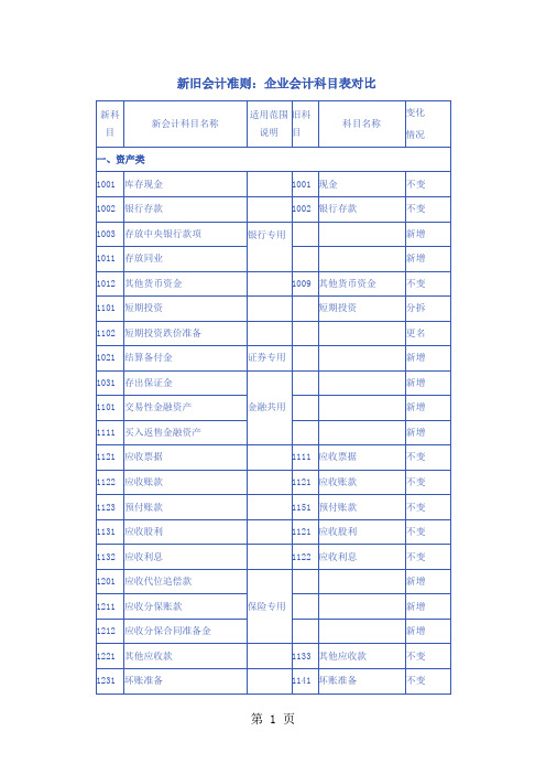 新旧会计准则：企业会计科目表对比word精品文档76页