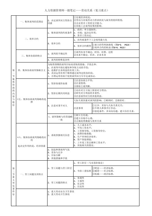 人力资源管理师一级笔记(劳动关系--复习重点)