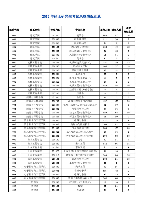 2013年东南大学硕士研究生考试录取情况汇总