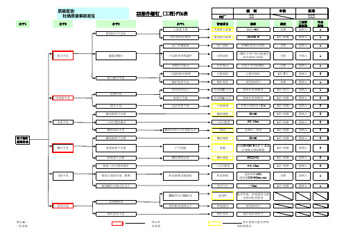 分析故障树 FTA分析 案例 (样表)