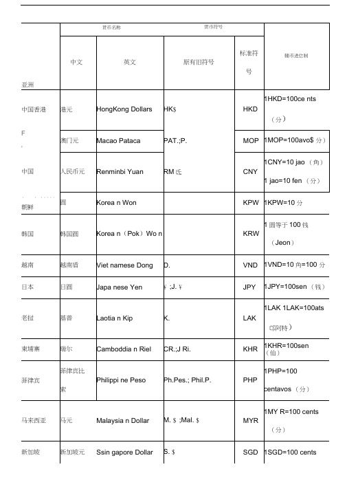 世界各国货币中英文名称及其货币符号表