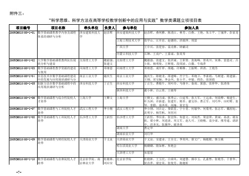 '科学思维`科学方法在高等学校教学创新中的应用与实践'数学类课题