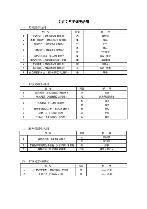 文言文常见词类活用