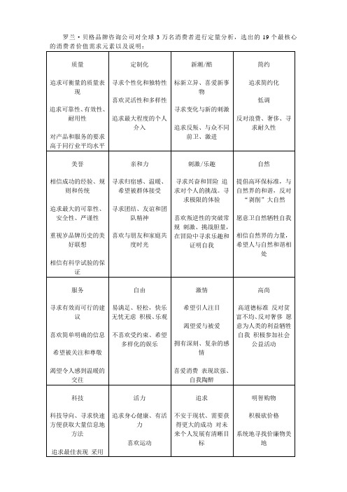 罗兰贝格咨询公司的个消费者核心价值元素