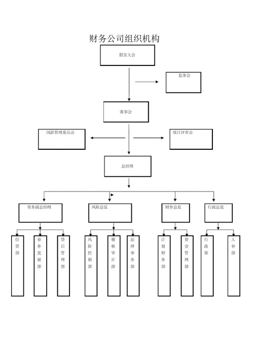 财务公司组织机构、部门职能、岗位职责