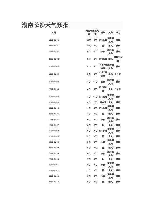 湖南长沙2012nian天气预报