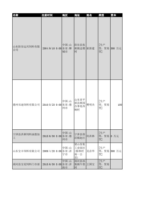 2018年山东省饲料行业企业名录6499家