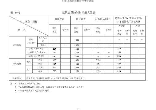 附表二建筑密度和建筑容积率控制指标表