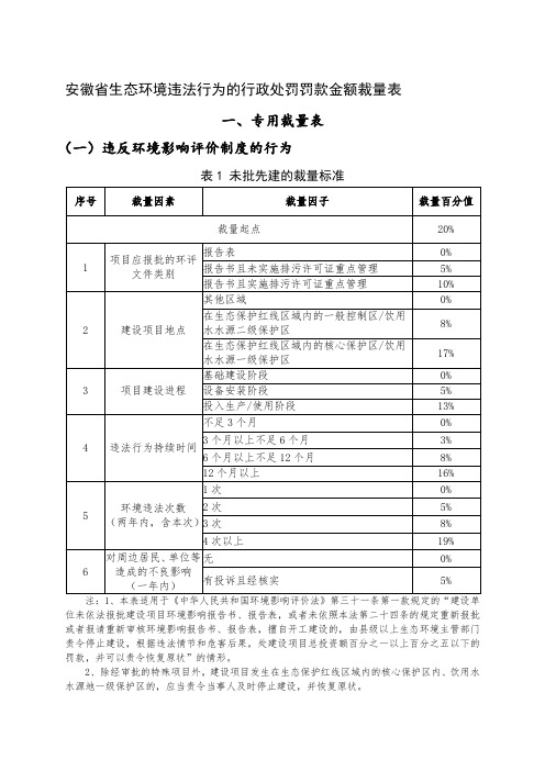 安徽省生态环境违法行为的行政处罚罚款金额裁量表