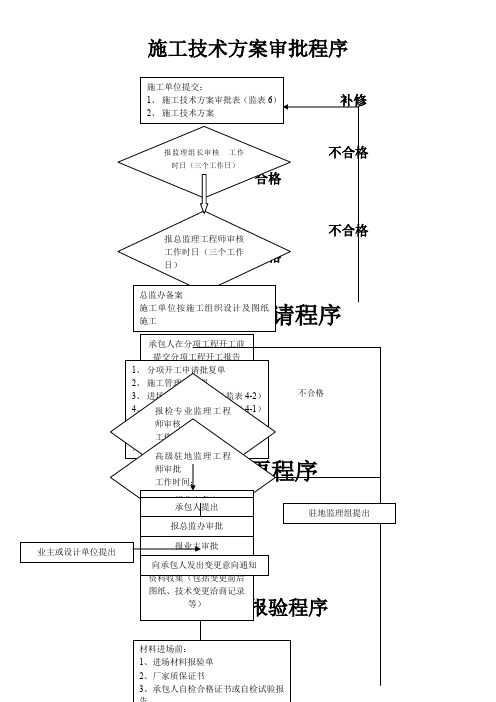 泸定县新城建设工程-公路工程施工程序图表