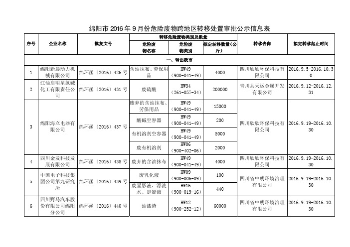 绵阳市2016年9月份危险废物跨地区转移处置审批公示信息表