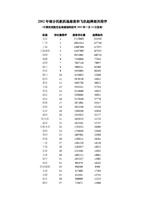 2002年部分民航机场旅客和飞机起降架次排序.doc