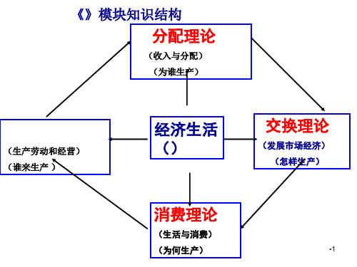 届高三一轮复习经济生活第一课《神奇的货币》PPT课件