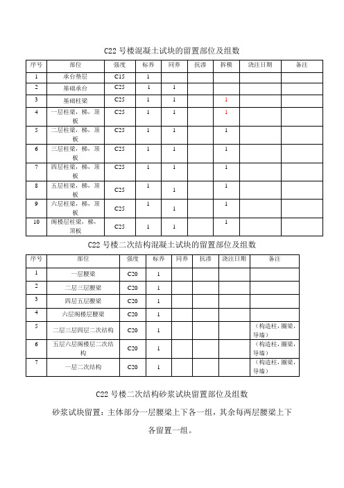 C22号楼混凝土及砂浆试块的留置部位及组数