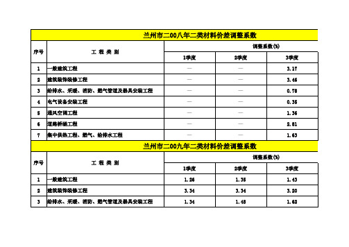 2007年至2016年第一期兰州市指导价汇总