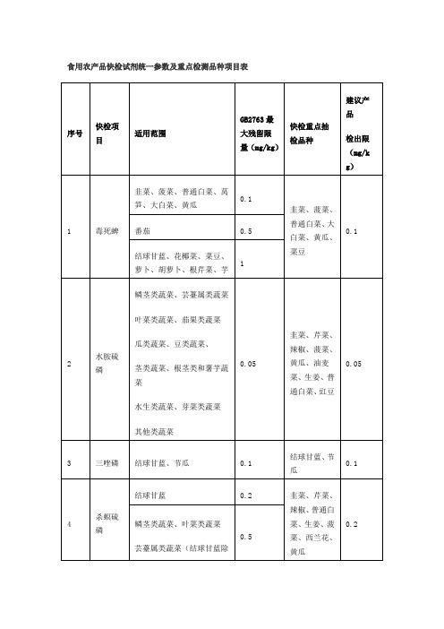 食用农产品快检试剂统一参数及重点检测品种项目表