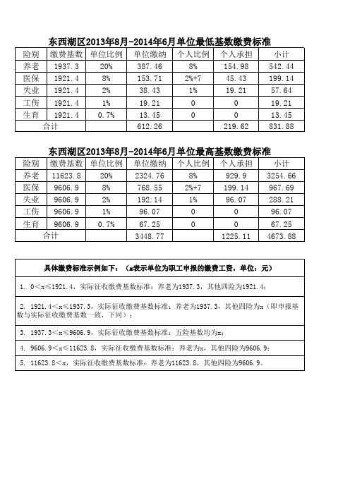 201308-201406单位社保缴费标准