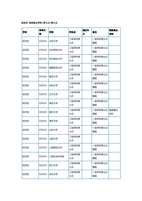 经济史 国家重点学科、博士点、硕士点