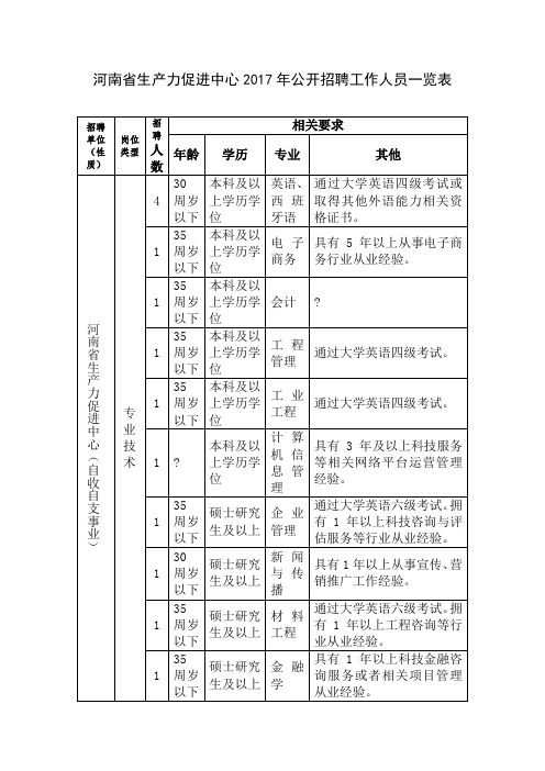 河南省生产力促进中心2017年公开招聘工作人员一览表