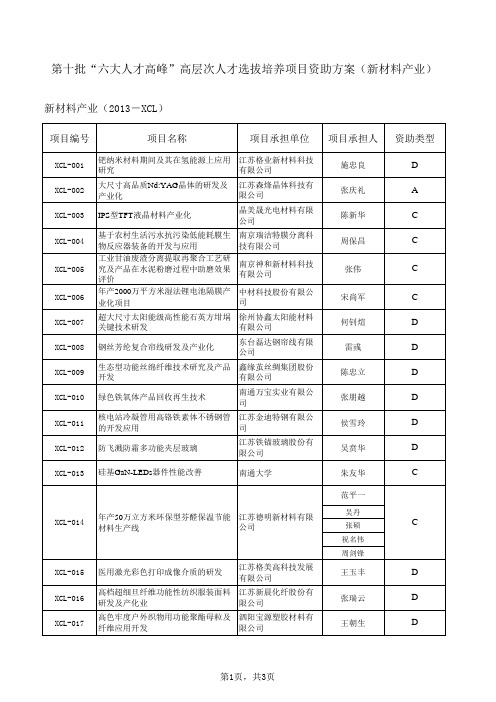 江苏省“六大人才高峰”第十批高层次人才选拔培养项目资助方案