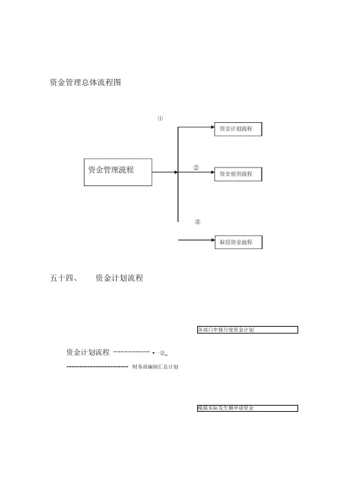 财务管理制度资金使用审批流程图