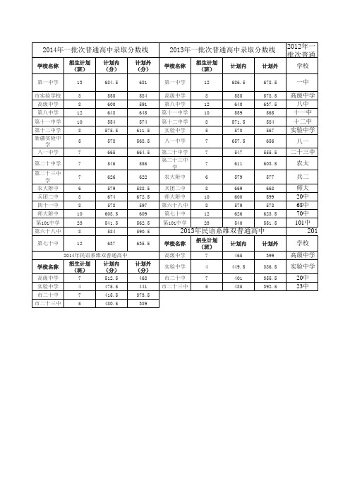 乌鲁木齐历年中考录取线及重点中学分数线(2007-2014)