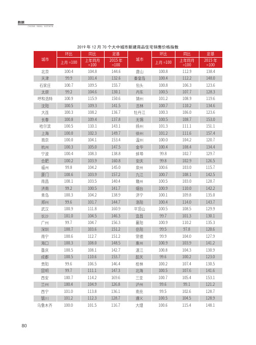 2019年12月70个大中城市新建商品住宅销售价格指数