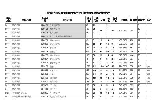 2019年暨南大学考研报录情况