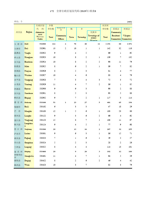 云南统计年鉴2020社会经济发展指标：全省行政区划及代码(2019年)续表5